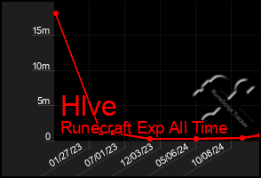 Total Graph of Hlve