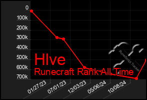 Total Graph of Hlve