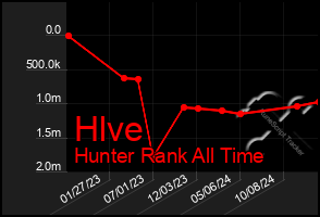 Total Graph of Hlve