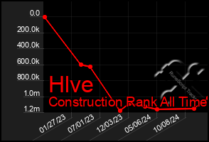 Total Graph of Hlve