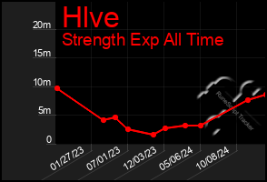 Total Graph of Hlve