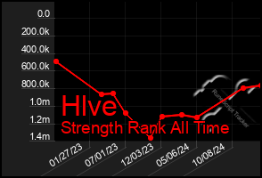 Total Graph of Hlve