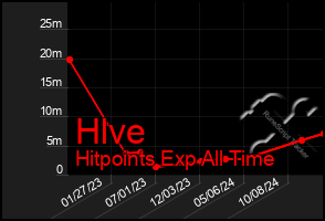 Total Graph of Hlve