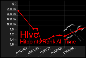 Total Graph of Hlve