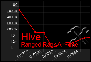 Total Graph of Hlve