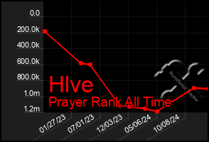 Total Graph of Hlve