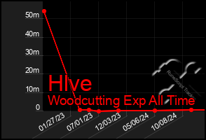 Total Graph of Hlve