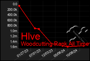 Total Graph of Hlve