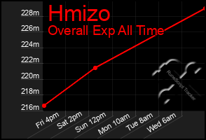 Total Graph of Hmizo