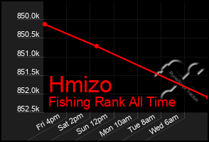 Total Graph of Hmizo