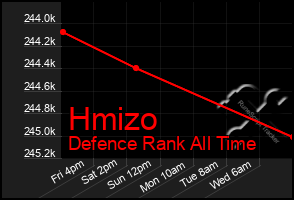 Total Graph of Hmizo