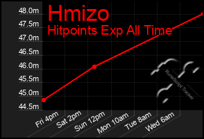 Total Graph of Hmizo