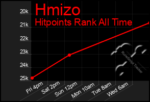 Total Graph of Hmizo