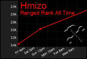 Total Graph of Hmizo