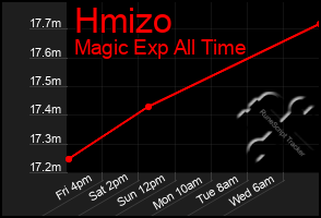 Total Graph of Hmizo