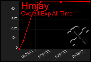 Total Graph of Hmjay