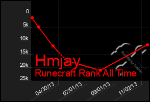 Total Graph of Hmjay