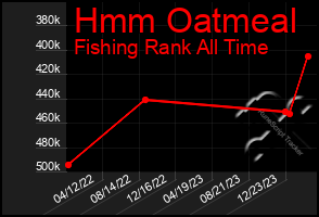 Total Graph of Hmm Oatmeal