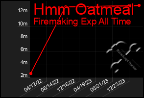 Total Graph of Hmm Oatmeal