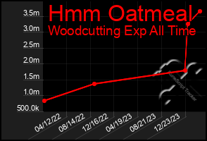 Total Graph of Hmm Oatmeal