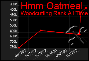 Total Graph of Hmm Oatmeal