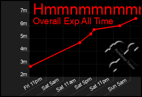 Total Graph of Hmmnmmnmmmmn