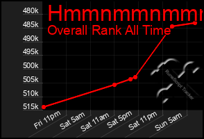 Total Graph of Hmmnmmnmmmmn