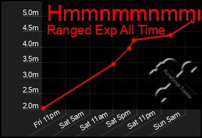 Total Graph of Hmmnmmnmmmmn