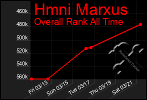 Total Graph of Hmni Marxus