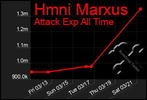 Total Graph of Hmni Marxus