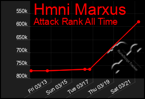 Total Graph of Hmni Marxus