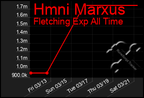 Total Graph of Hmni Marxus