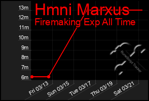 Total Graph of Hmni Marxus