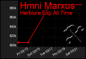 Total Graph of Hmni Marxus