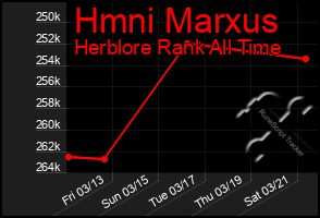 Total Graph of Hmni Marxus