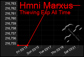 Total Graph of Hmni Marxus