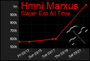 Total Graph of Hmni Marxus