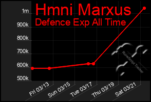 Total Graph of Hmni Marxus