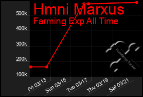 Total Graph of Hmni Marxus