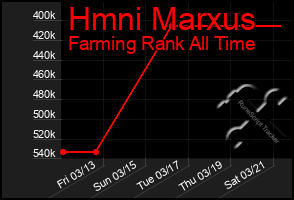 Total Graph of Hmni Marxus