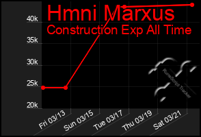 Total Graph of Hmni Marxus