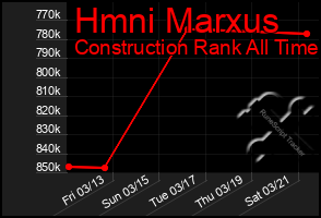 Total Graph of Hmni Marxus