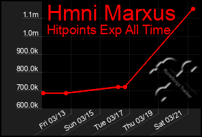 Total Graph of Hmni Marxus