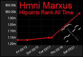 Total Graph of Hmni Marxus