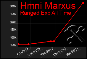 Total Graph of Hmni Marxus