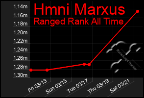 Total Graph of Hmni Marxus