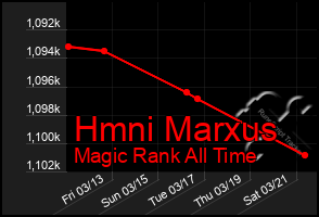 Total Graph of Hmni Marxus