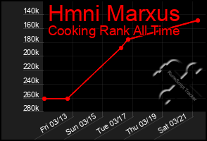 Total Graph of Hmni Marxus