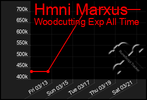 Total Graph of Hmni Marxus