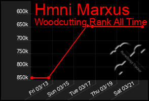 Total Graph of Hmni Marxus